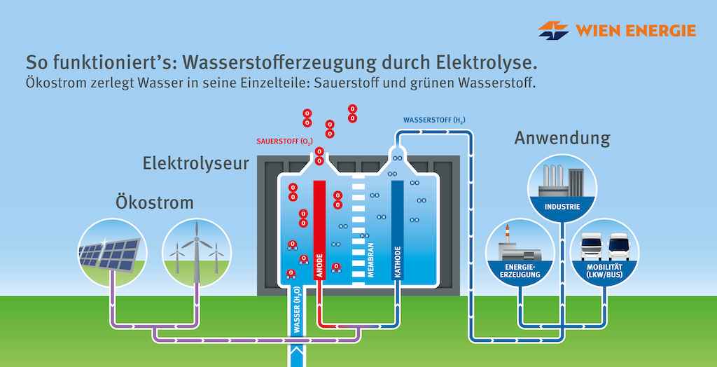 Vídeň začne vyrábět vodík